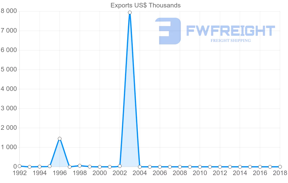 Shipping company from Estonia to Turks and Caicos Islands