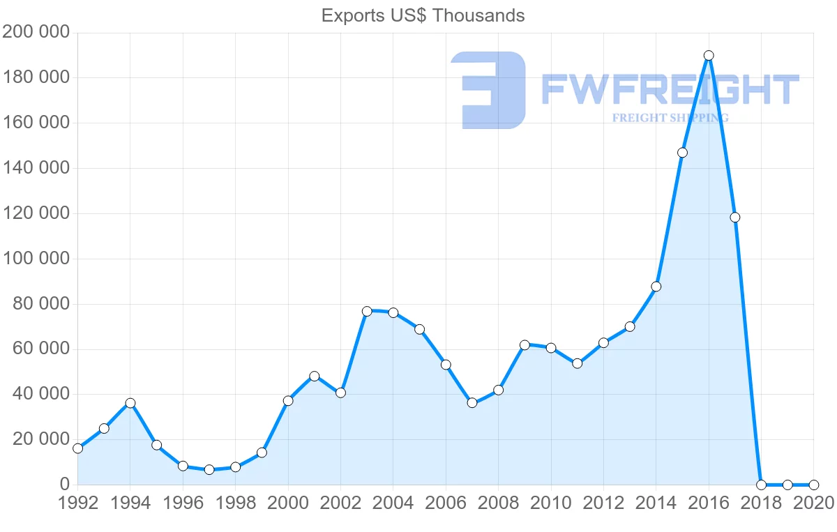 Shipping company from Estonia to Uzbekistan