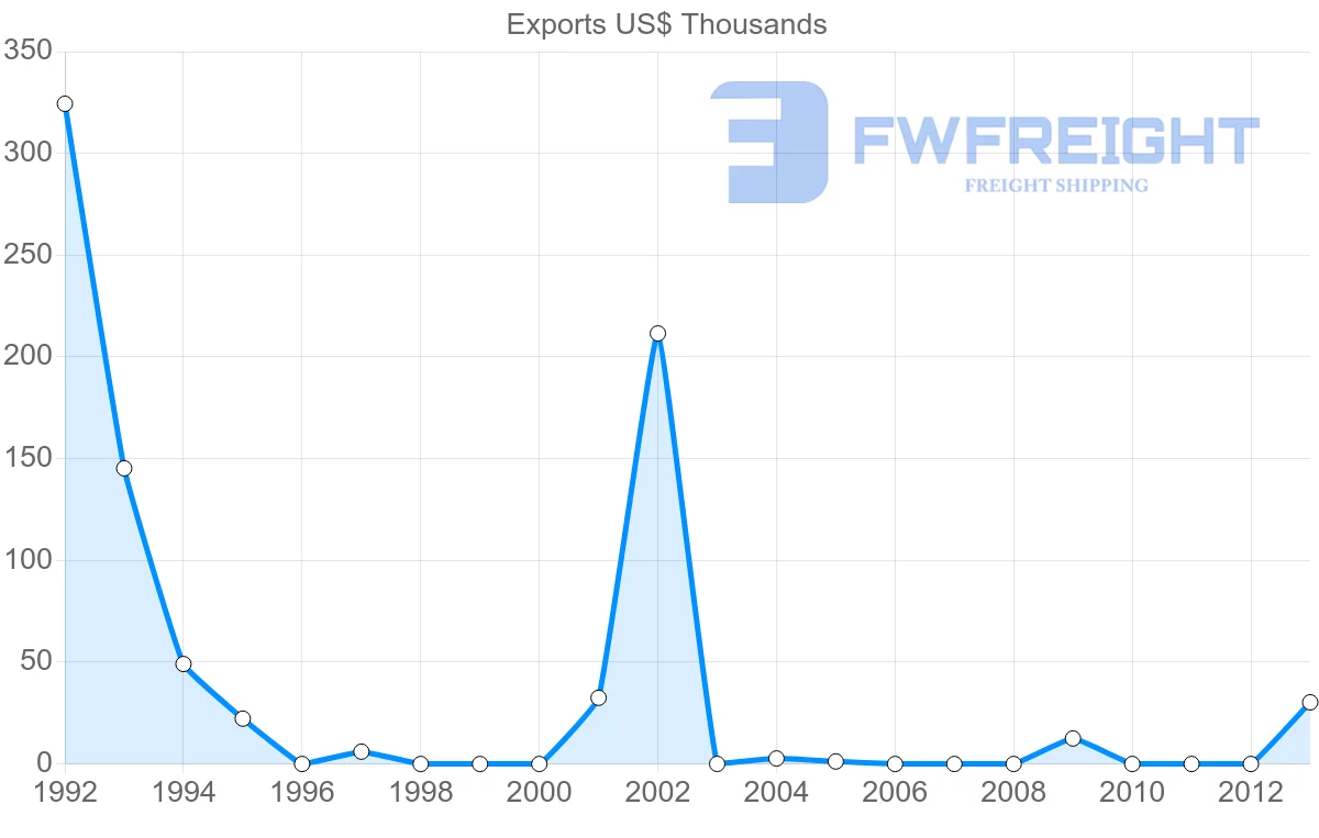 Shipping company from Estonia to Vanuatu