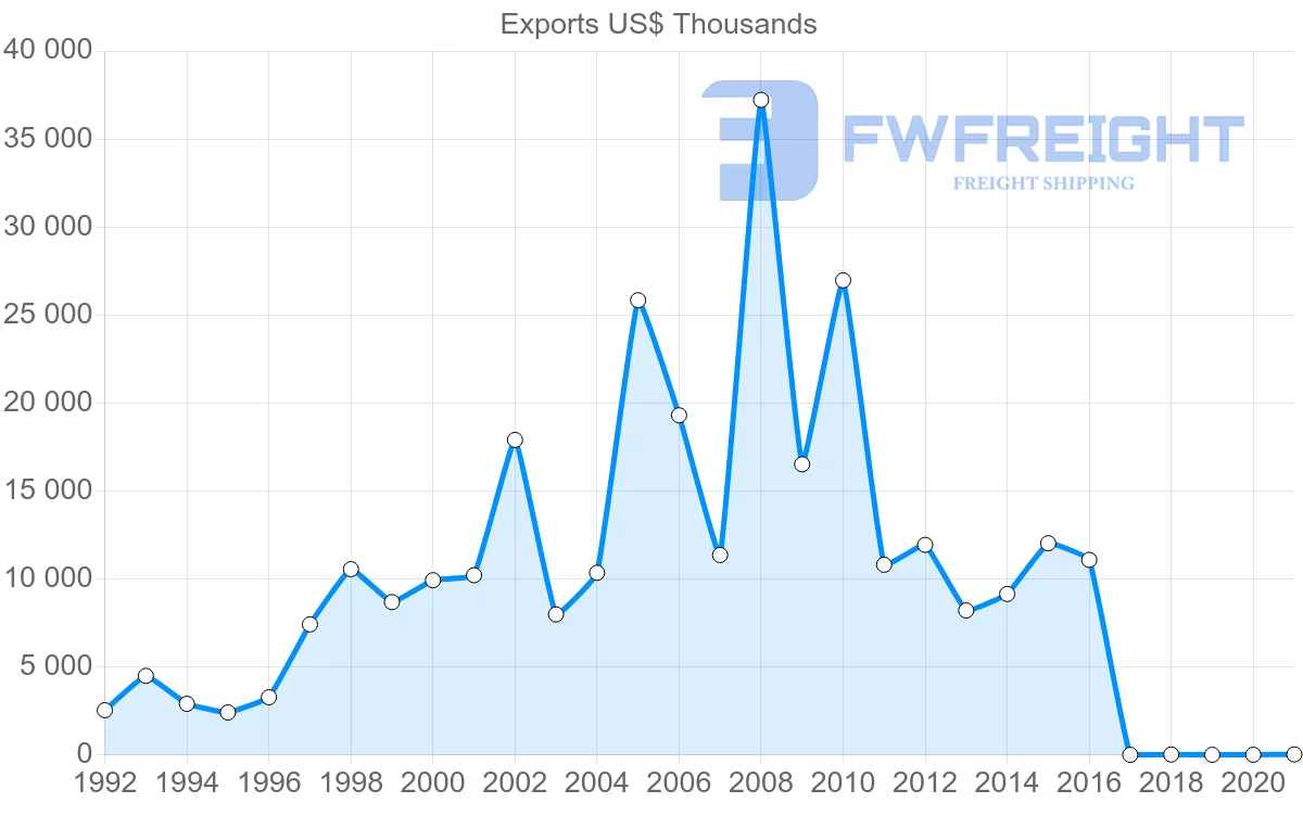 Shipping company from Estonia to Vietnam
