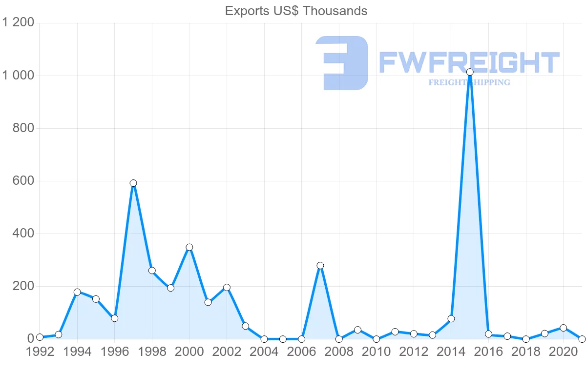 Shipping company from Estonia to Zambia