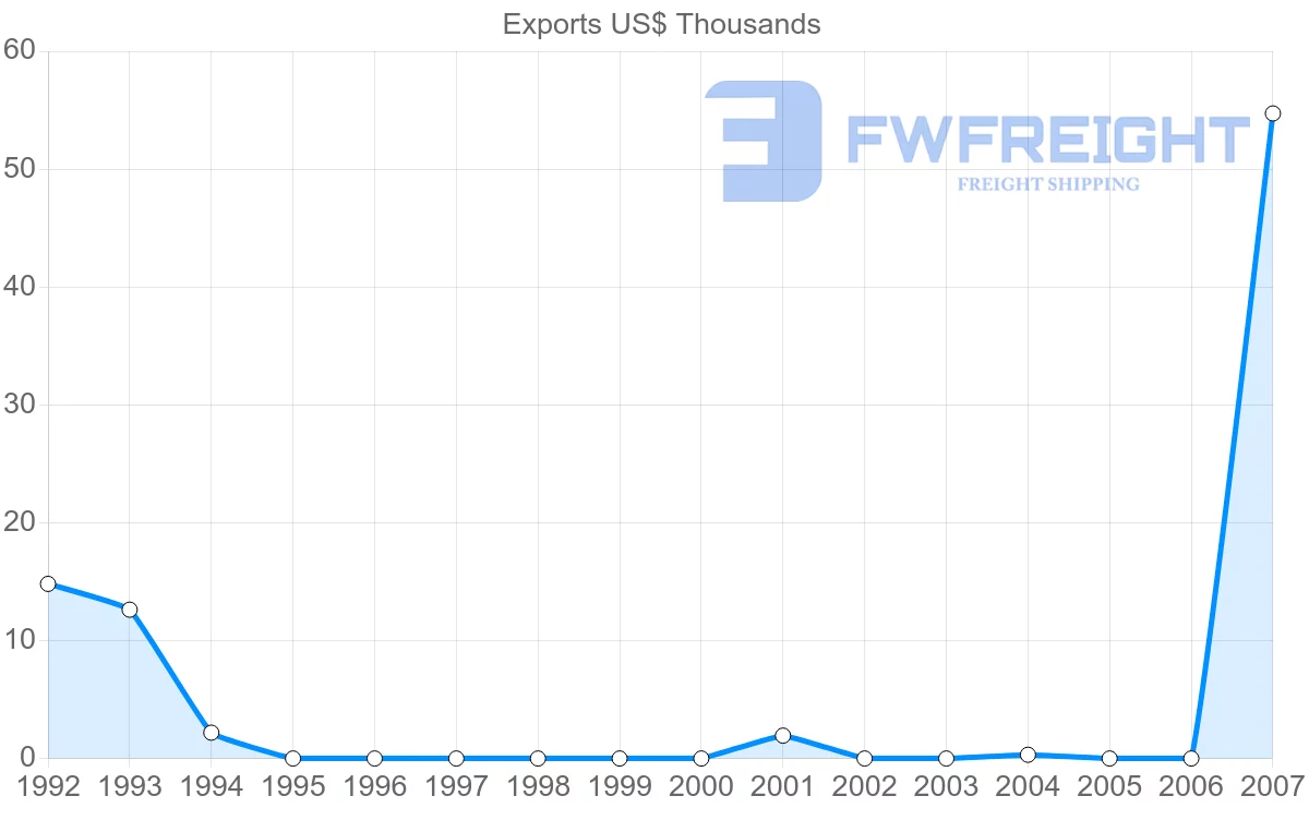 Shipping company from Fiji to Aruba