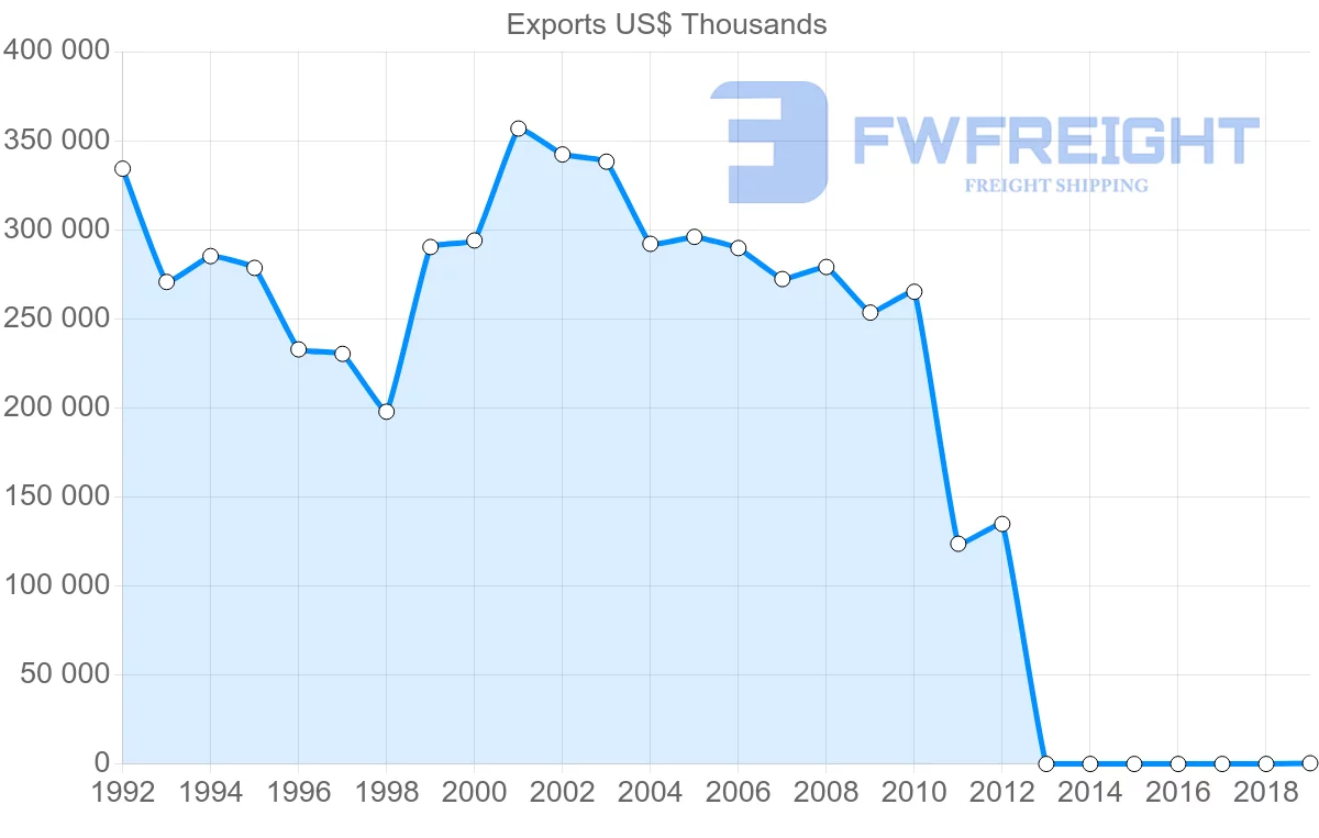 Shipping company from Fiji to Australia
