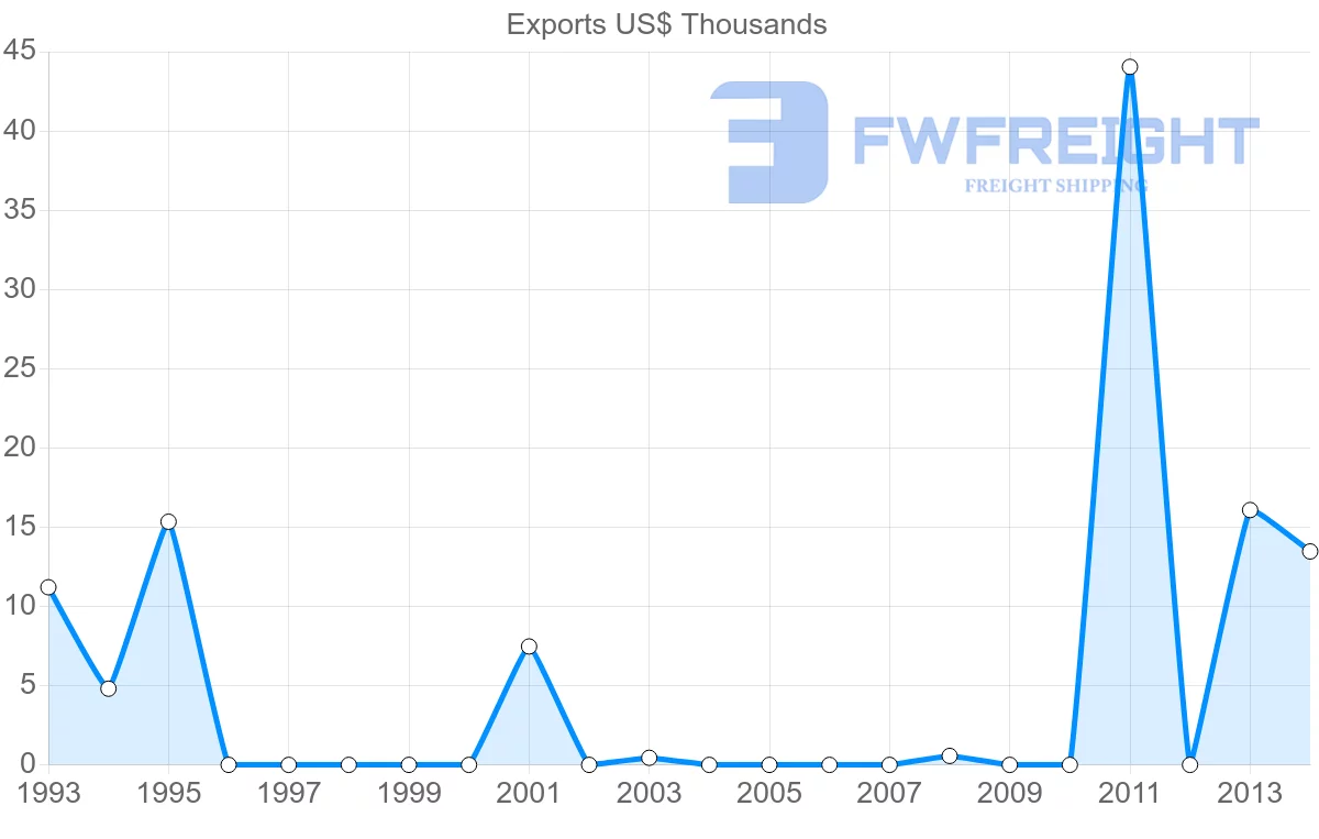 Shipping company from Fiji to Bahamas