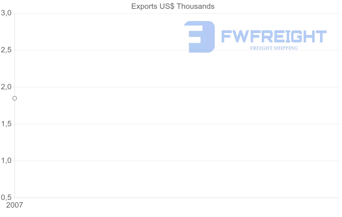 Shipping company from Fiji to Belarus