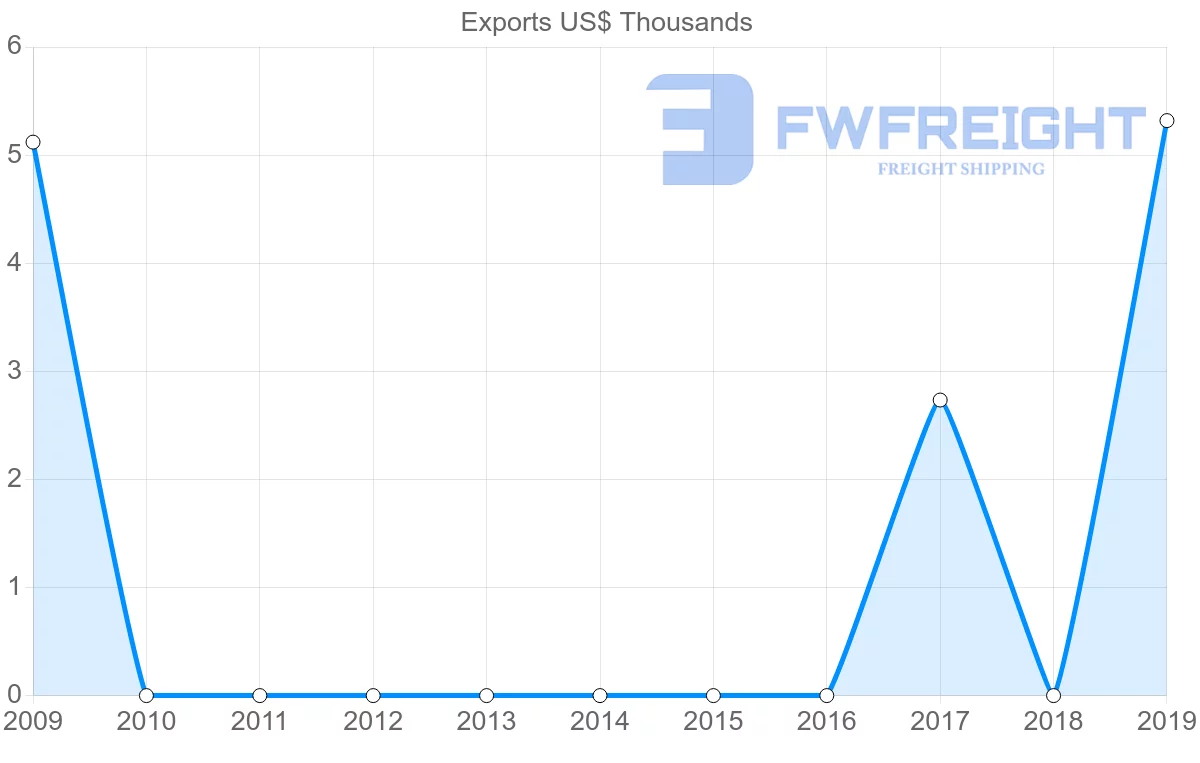 Shipping company from Fiji to Botswana