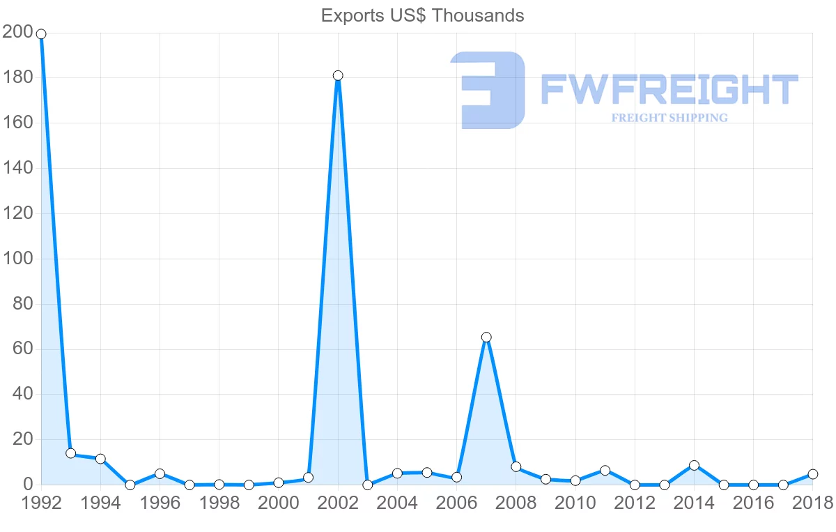 Shipping company from Fiji to Brunei
