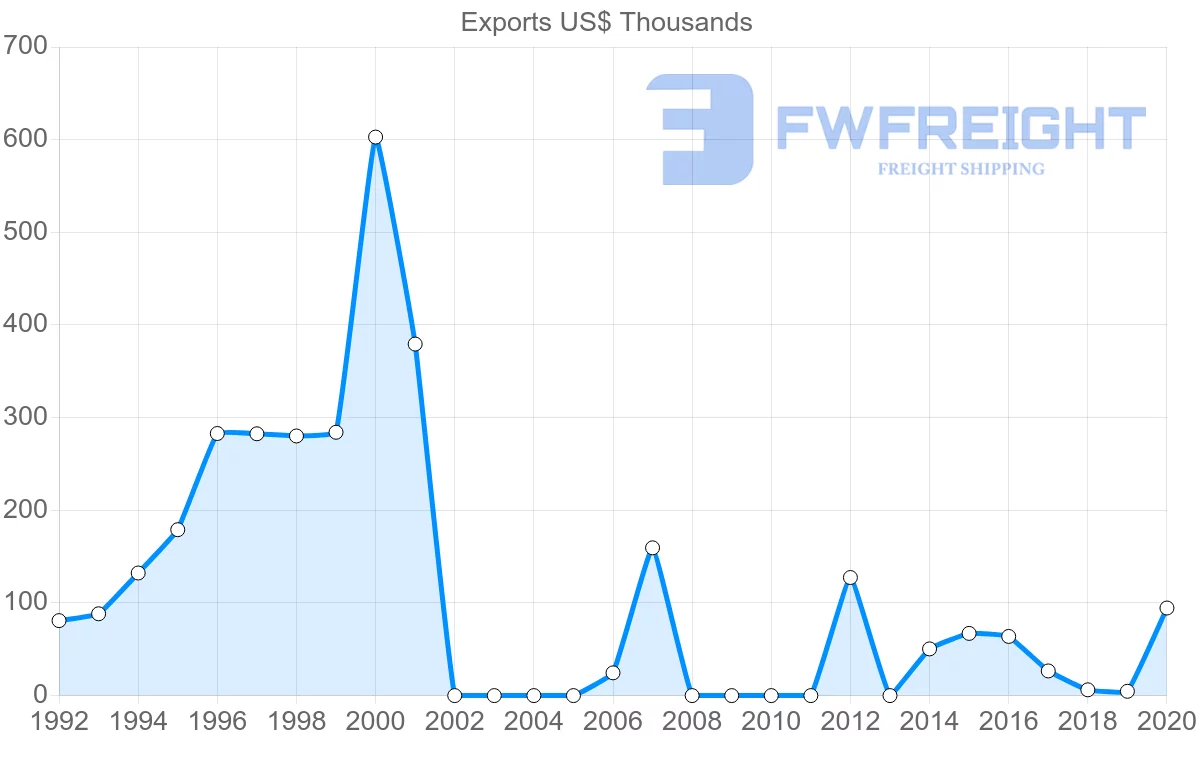 Shipping company from Fiji to Cambodia