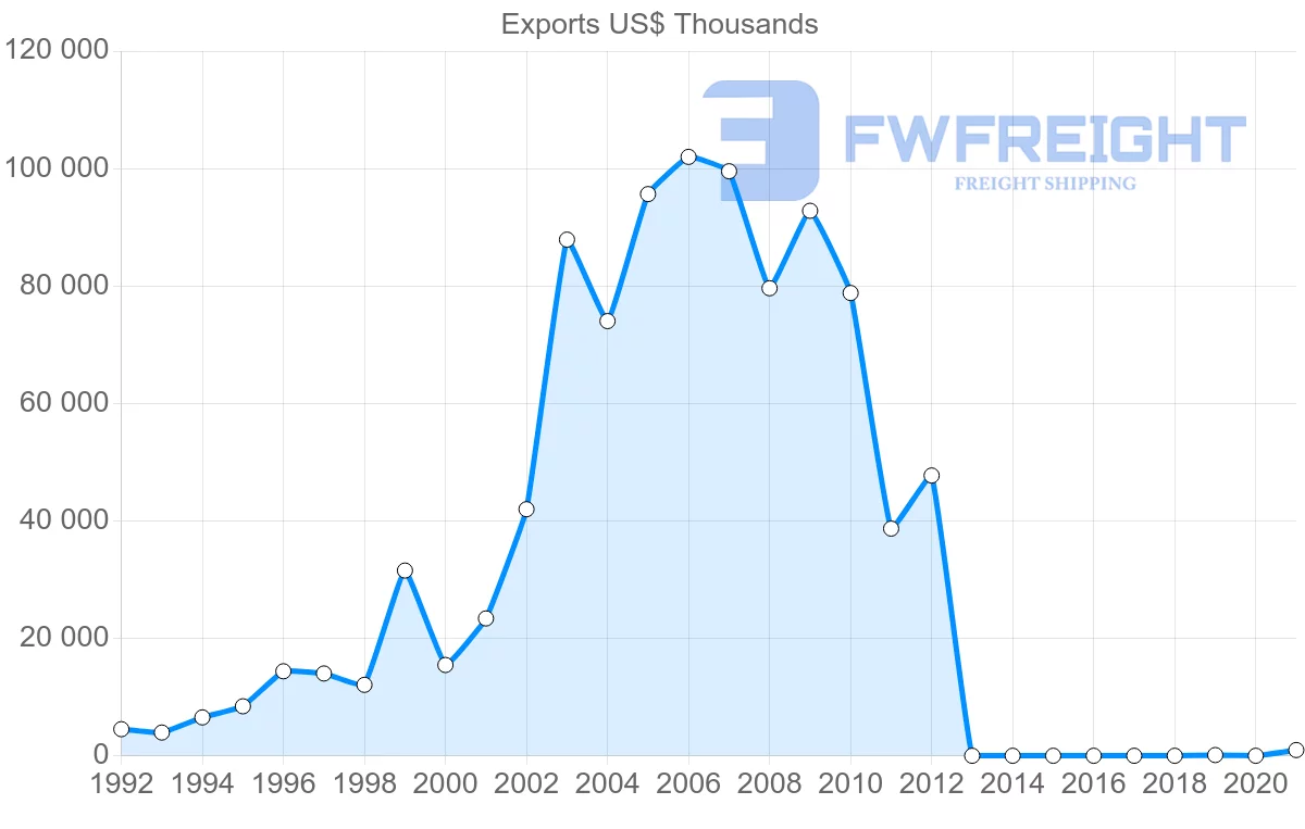 Shipping company from Fiji to China