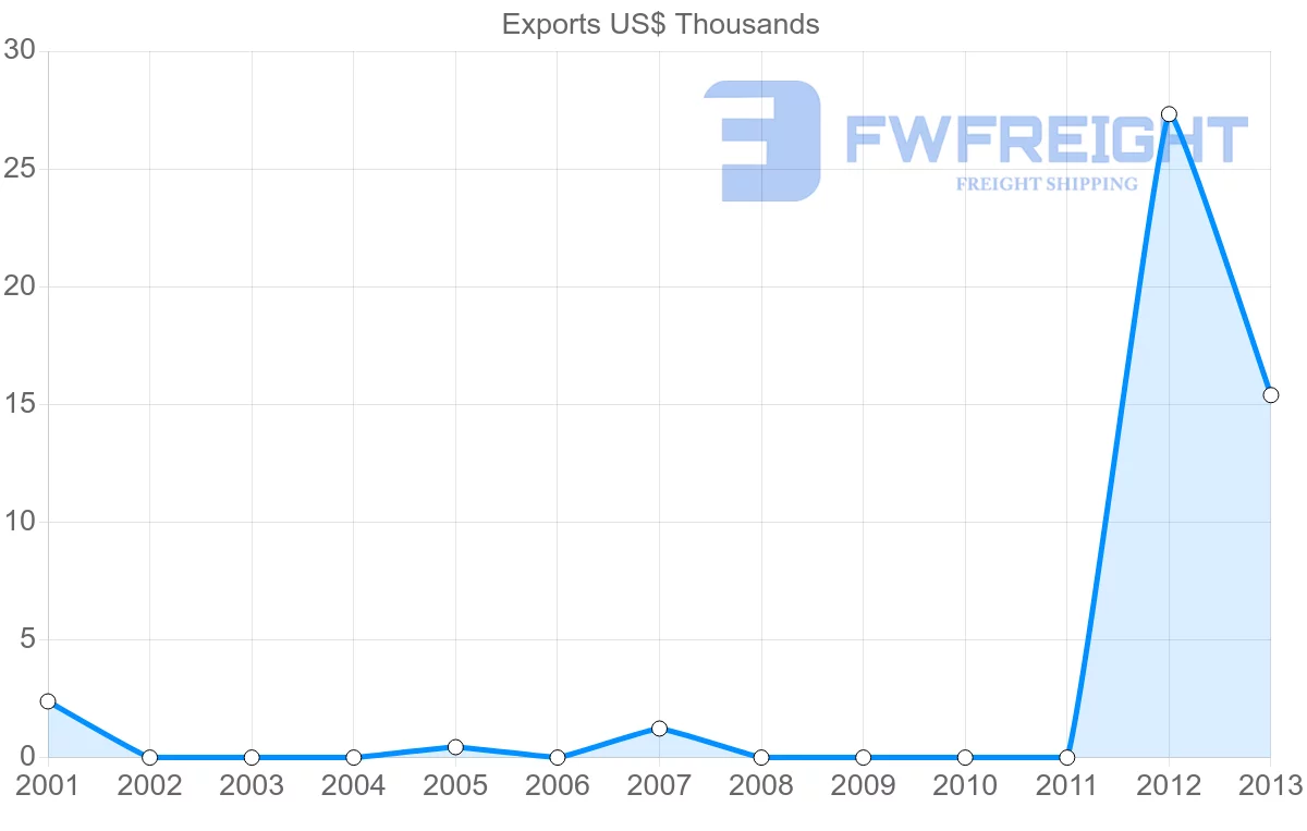 Shipping company from Fiji to Cuba