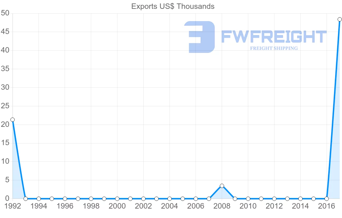 Shipping company from Fiji to Democratic Republic of the Congo