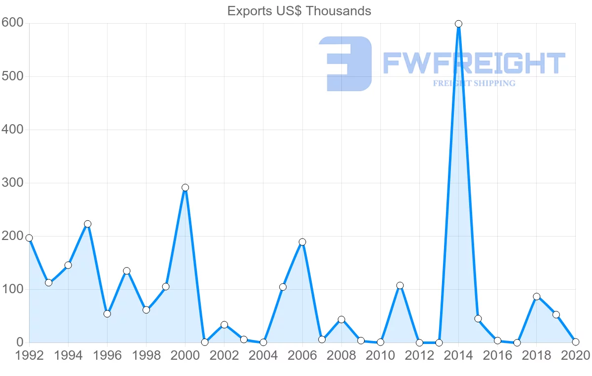 Shipping company from Fiji to Denmark