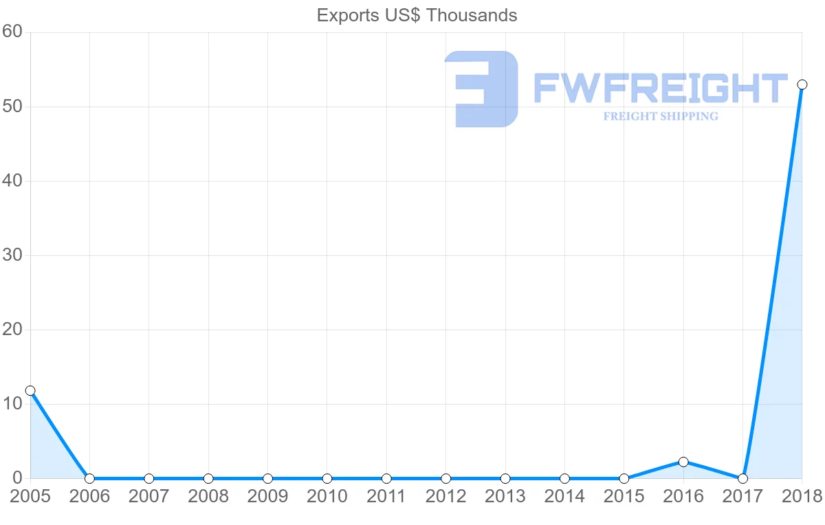 Shipping company from Fiji to Gabon