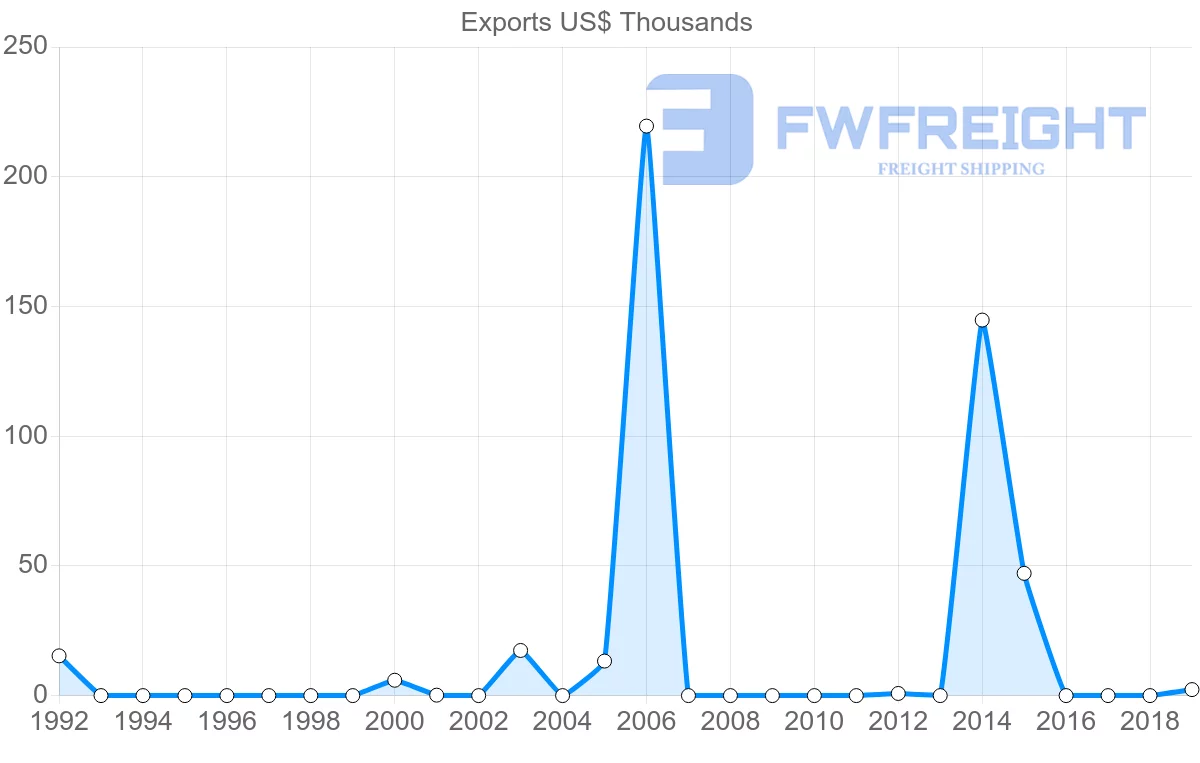 Shipping company from Fiji to Georgia