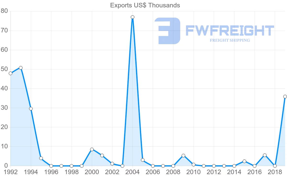 Shipping company from Fiji to Greece