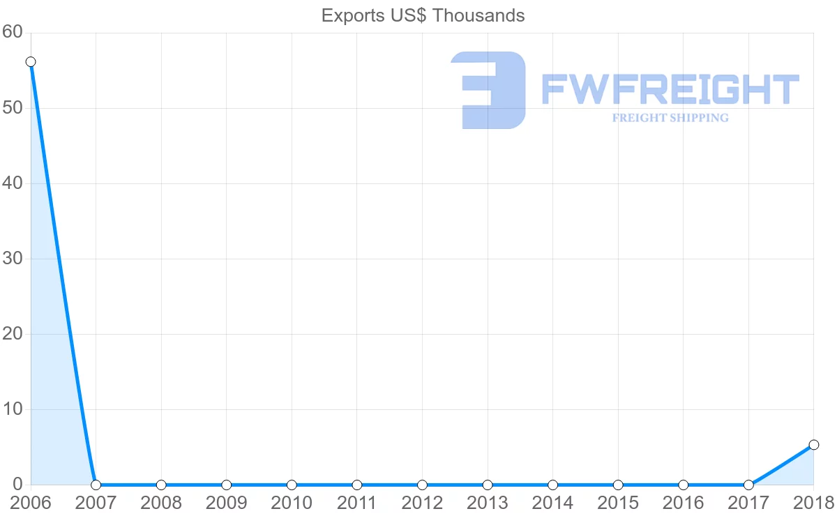 Shipping company from Fiji to Grenada