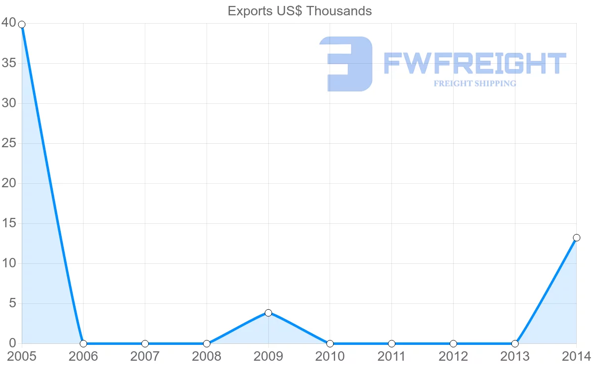 Shipping company from Fiji to Guinea