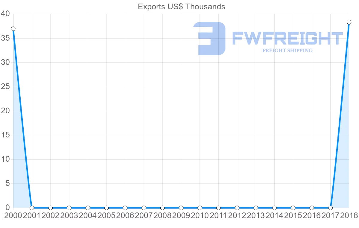 Shipping company from Fiji to Guyana