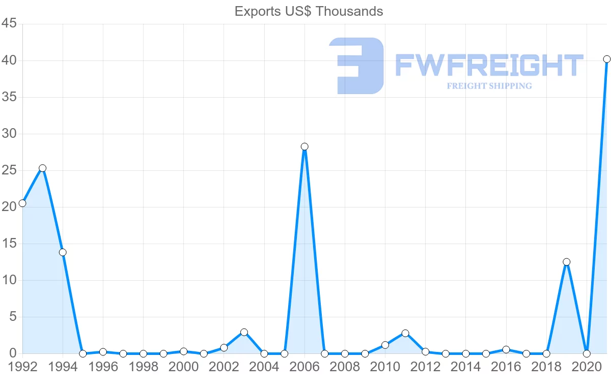 Shipping company from Fiji to Hungary