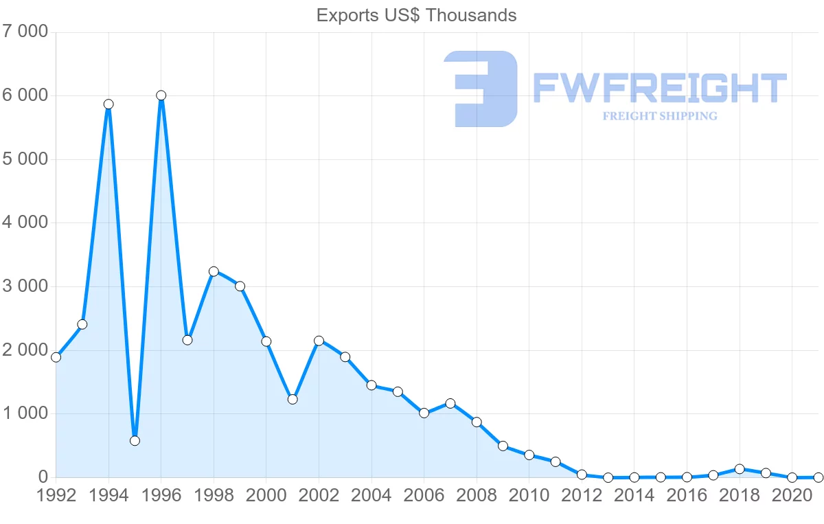 Shipping company from Fiji to Indonesia