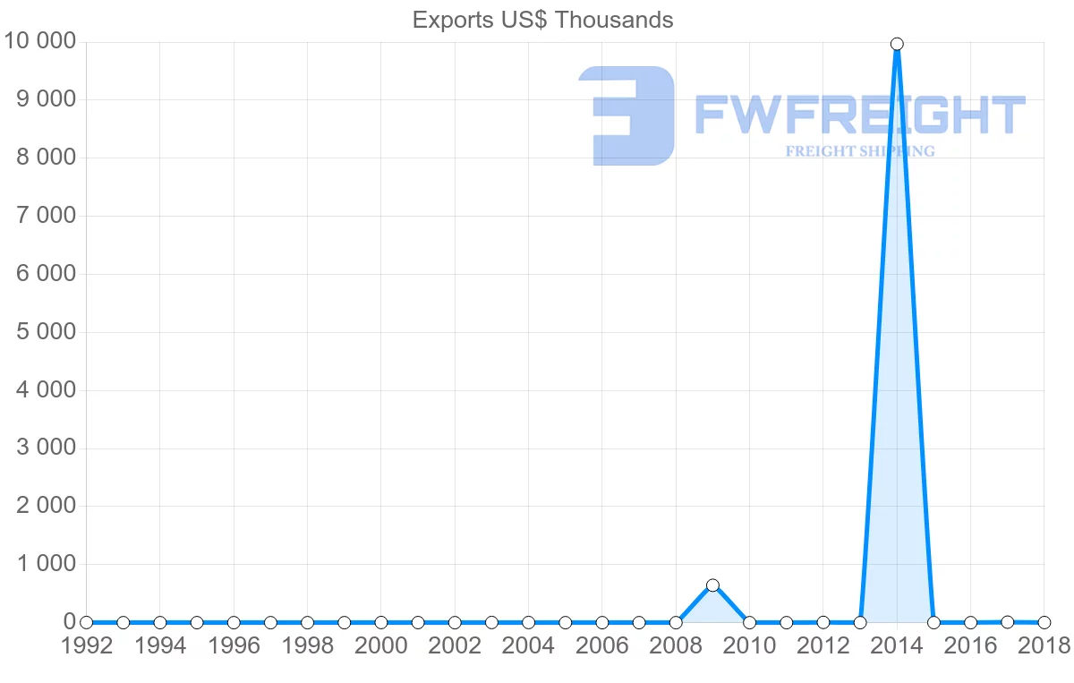 Shipping company from Fiji to Iran