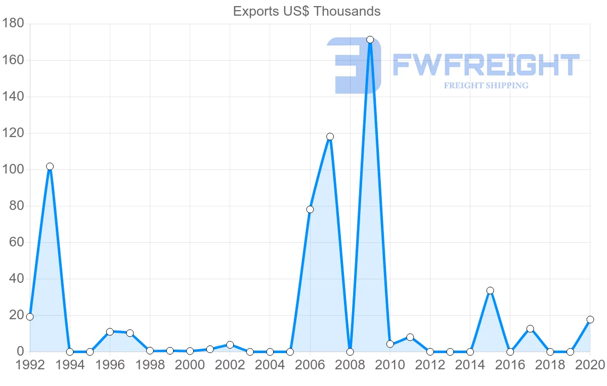 Shipping company from Fiji to Kenya