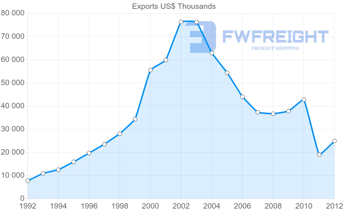 Shipping company from Fiji to Kiribati