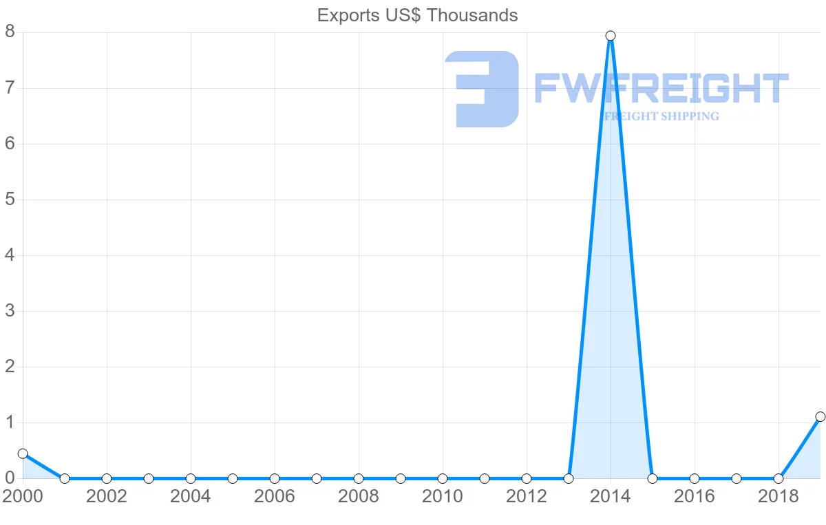 Shipping company from Fiji to Kyrgyzstan