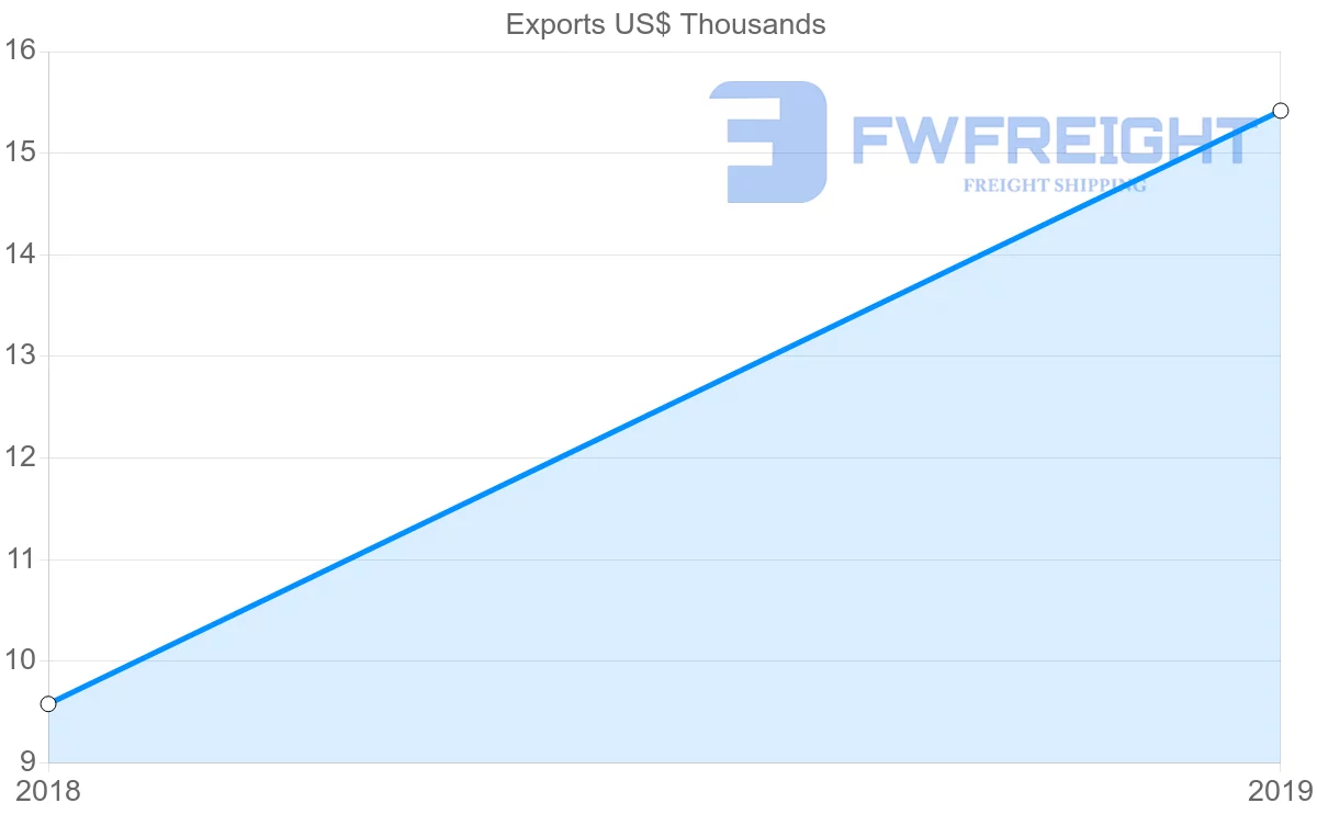 Shipping company from Fiji to Latvia