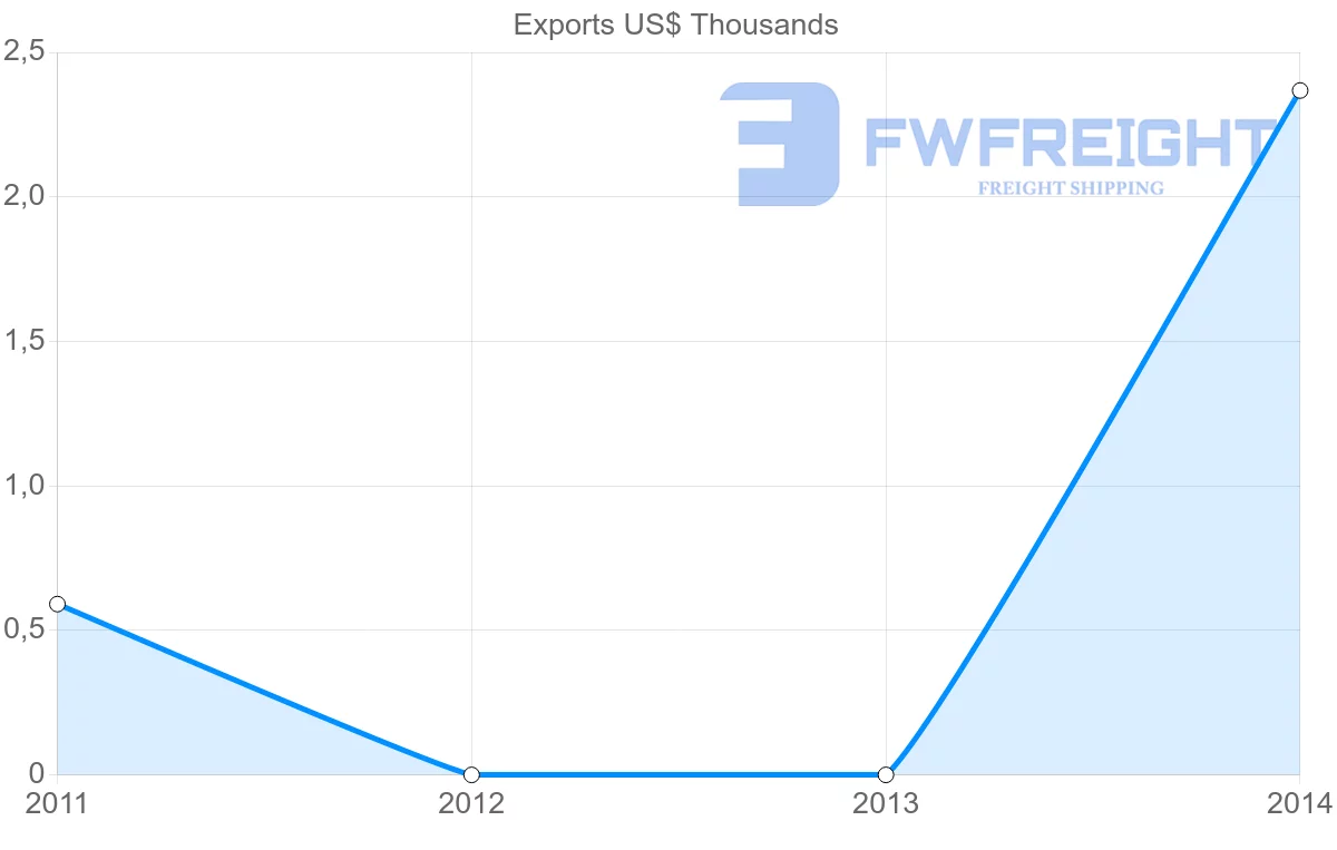 Shipping company from Fiji to Libya
