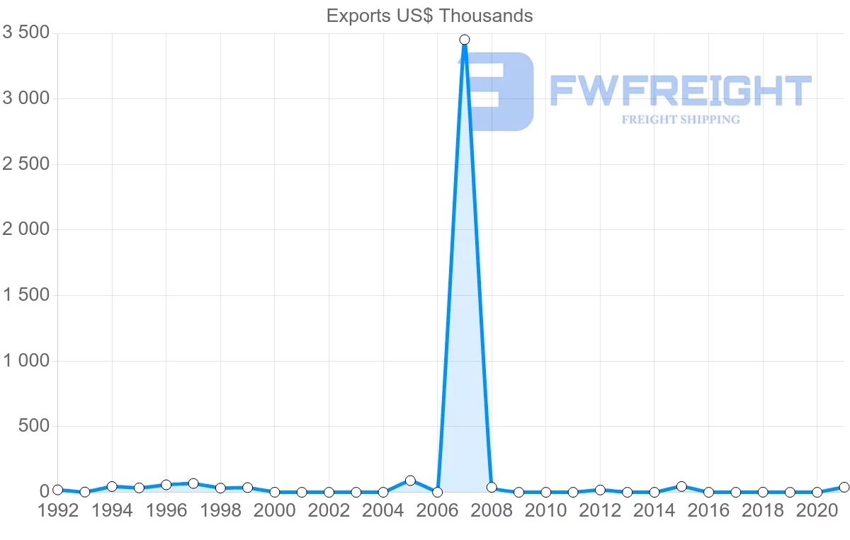Shipping company from Fiji to Maldives
