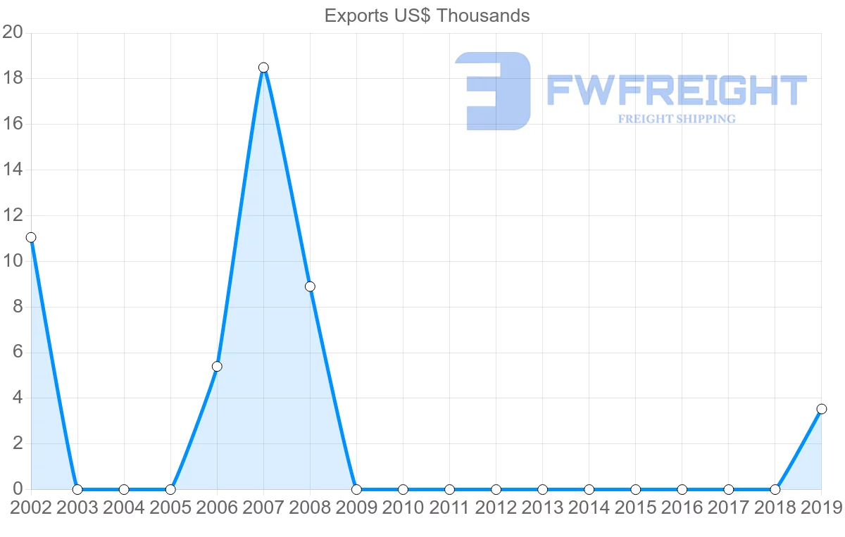 Shipping company from Fiji to Mali