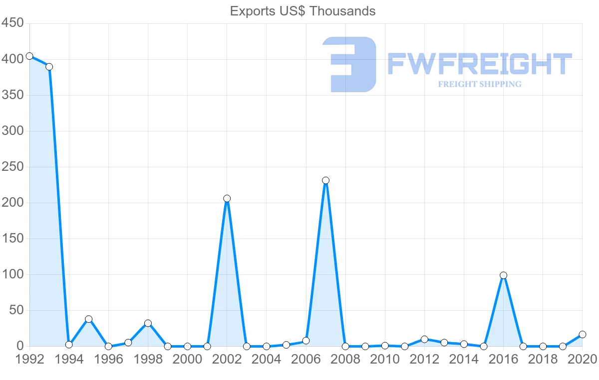 Shipping company from Fiji to Mauritius