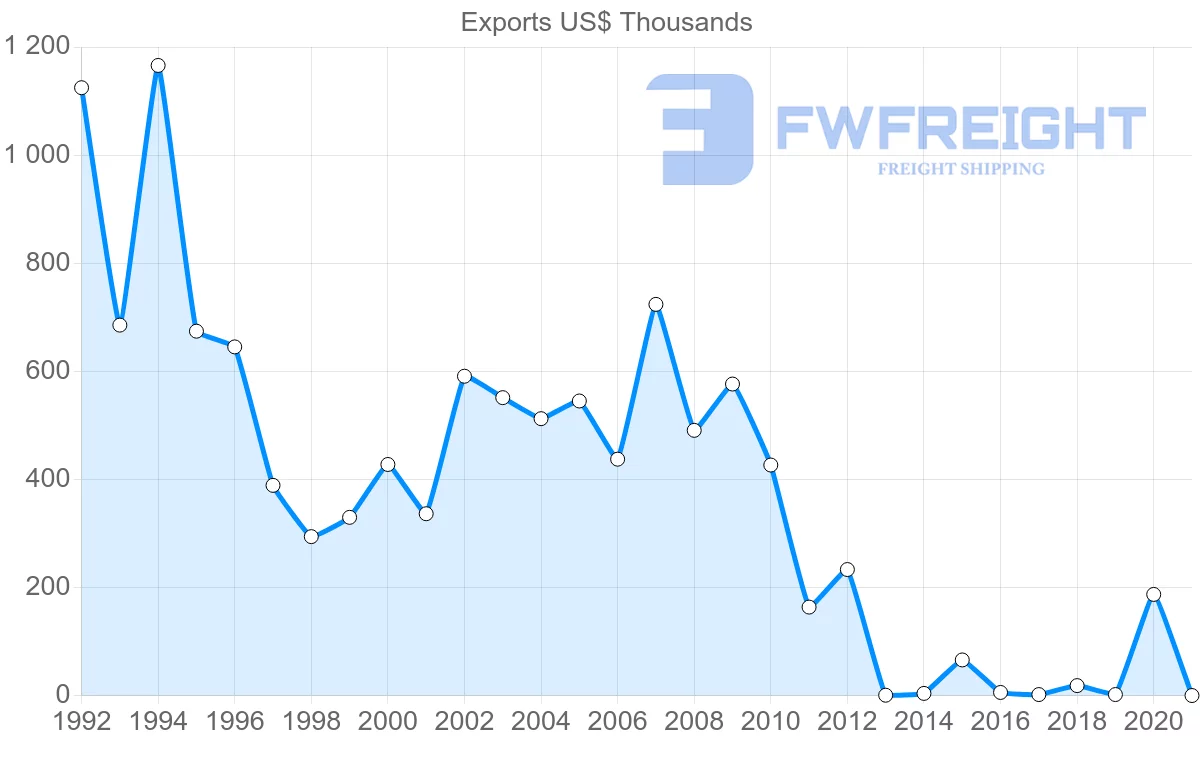 Shipping company from Fiji to Micronesia