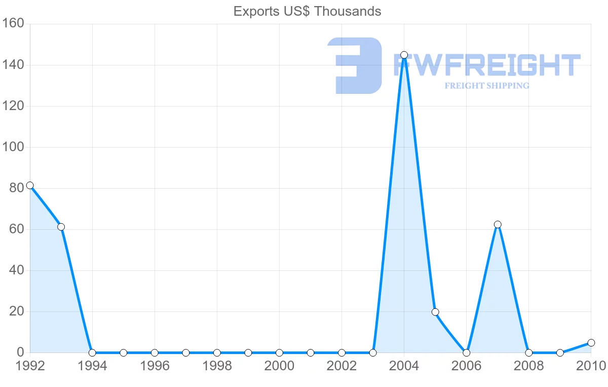 Shipping company from Fiji to Netherlands Antilles
