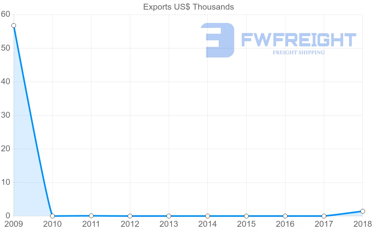 Shipping company from Fiji to Nicaragua