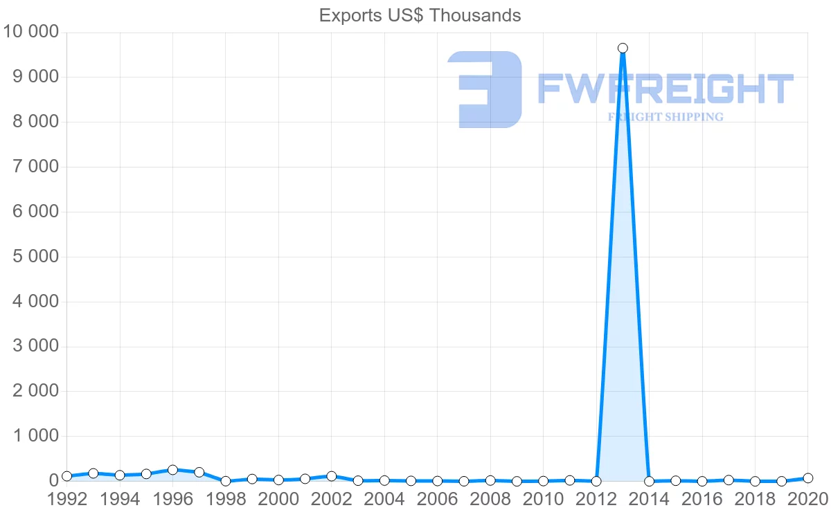 Shipping company from Fiji to Norway