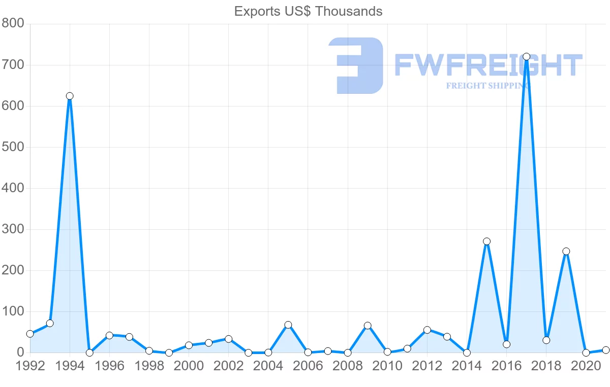Shipping company from Fiji to Pakistan