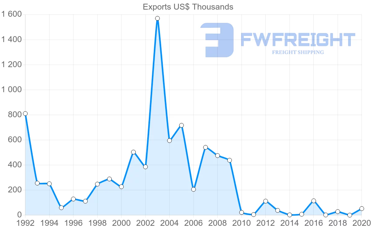Shipping company from Fiji to Saudi Arabia