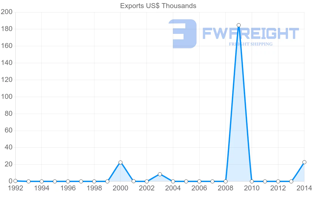 Shipping company from Fiji to Serbia