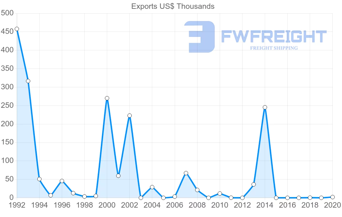 Shipping company from Fiji to Slovenia