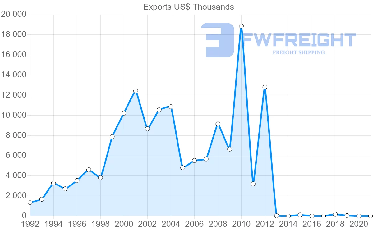 Shipping company from Fiji to South Korea