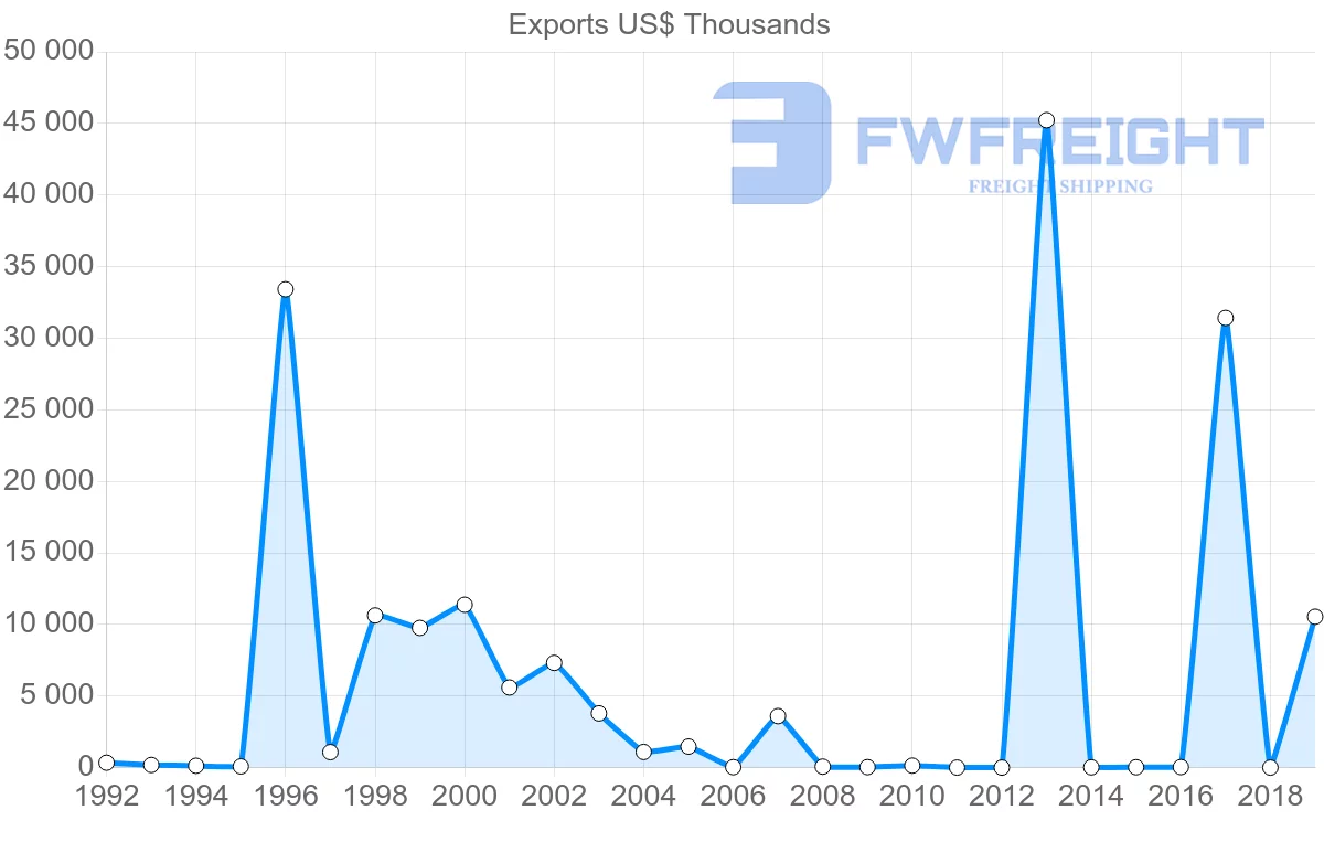 Shipping company from Fiji to Spain