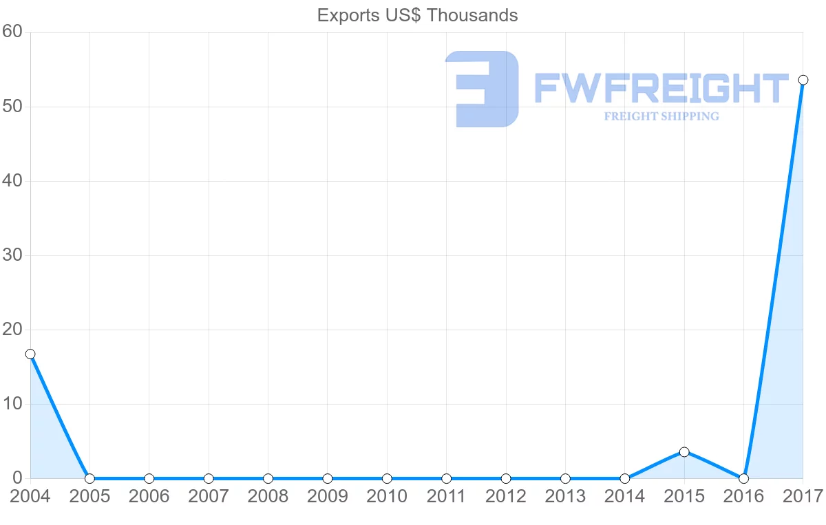 Shipping company from Fiji to Suriname