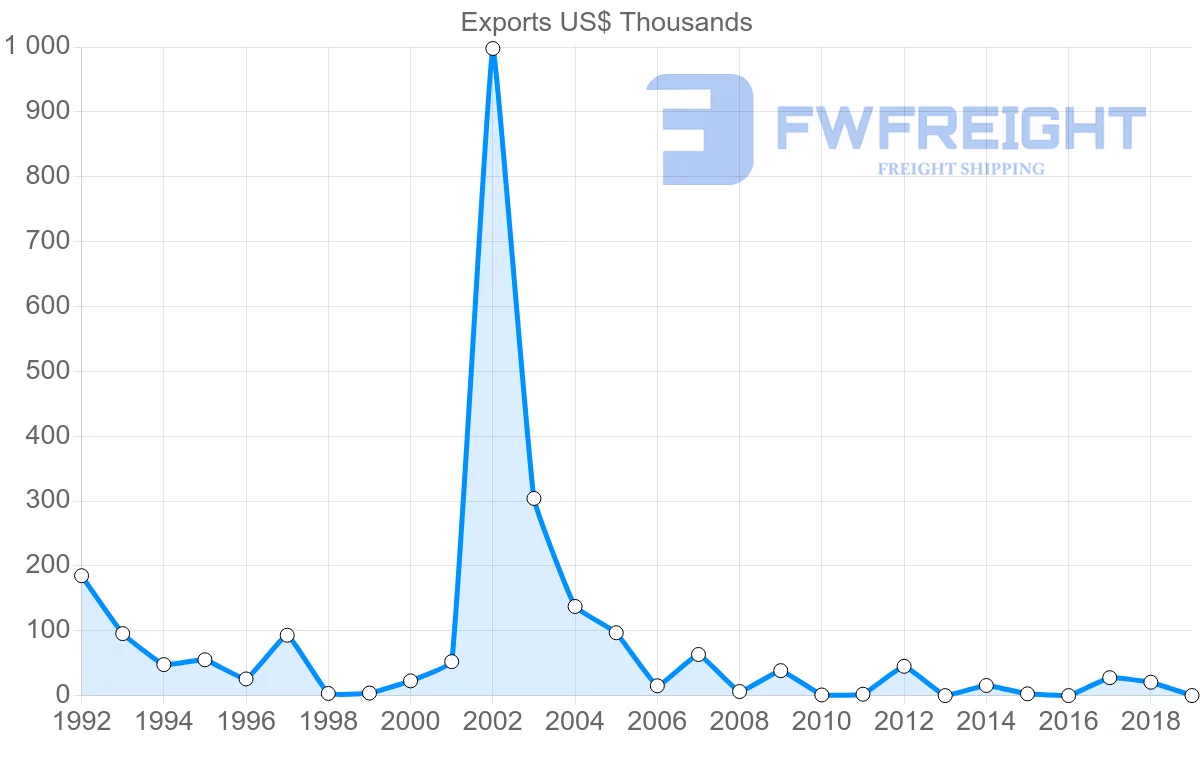 Shipping company from Fiji to Sweden