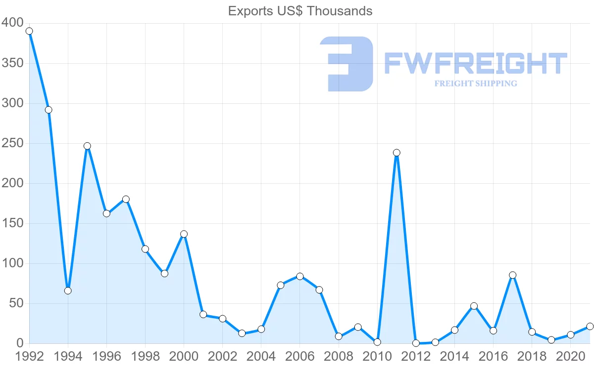 Shipping company from Fiji to Switzerland
