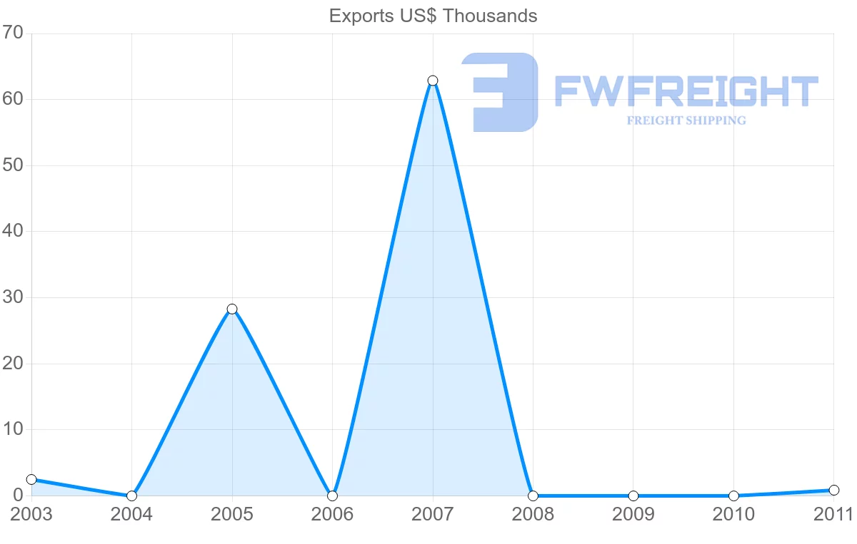 Shipping company from Fiji to Syria