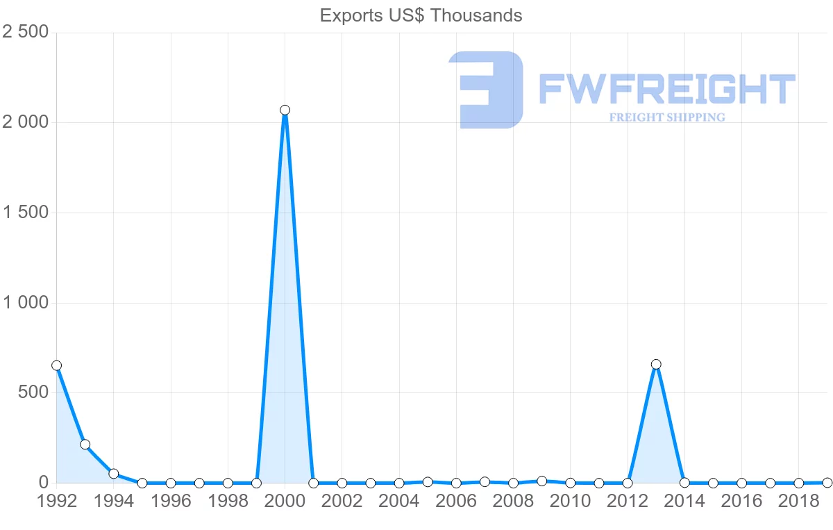 Shipping company from Fiji to Trinidad and Tobago