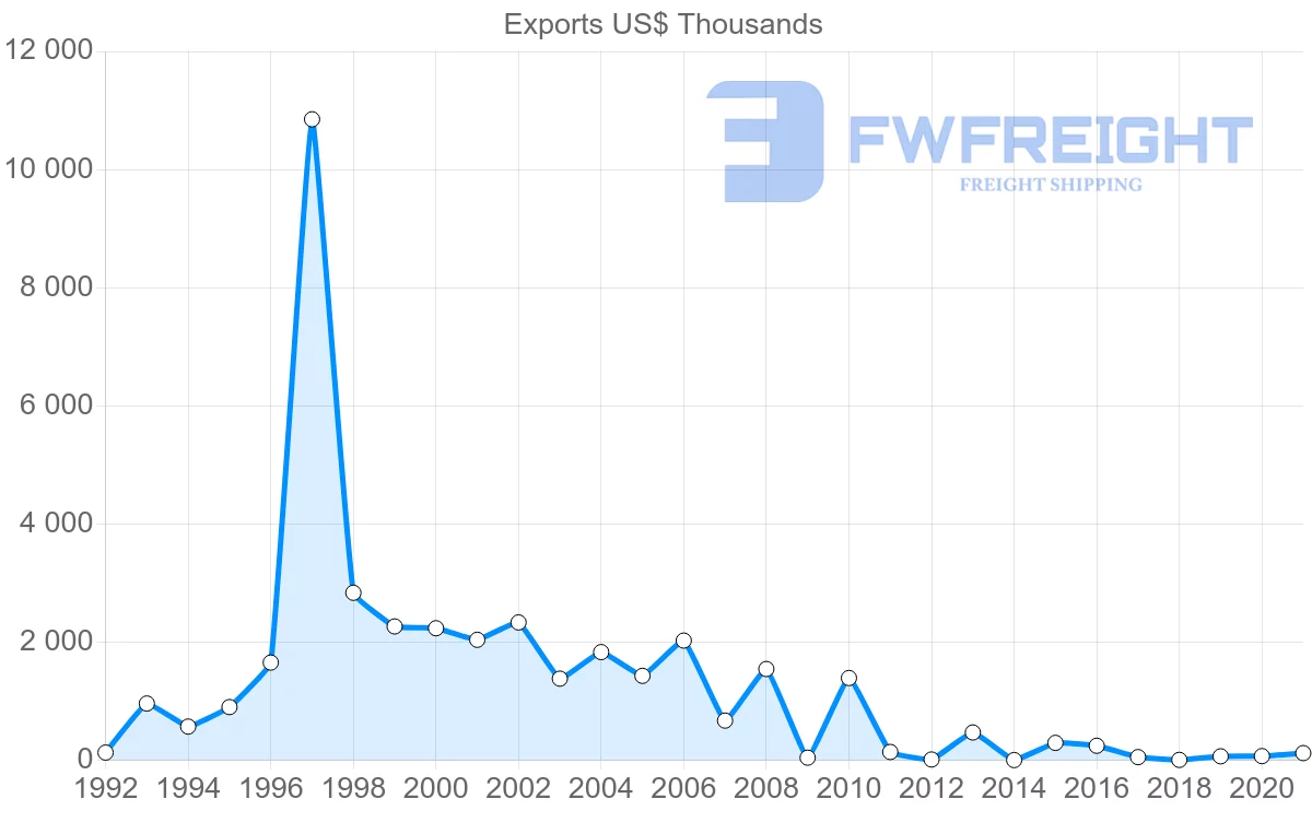 Shipping company from Fiji to United Arab Emirates