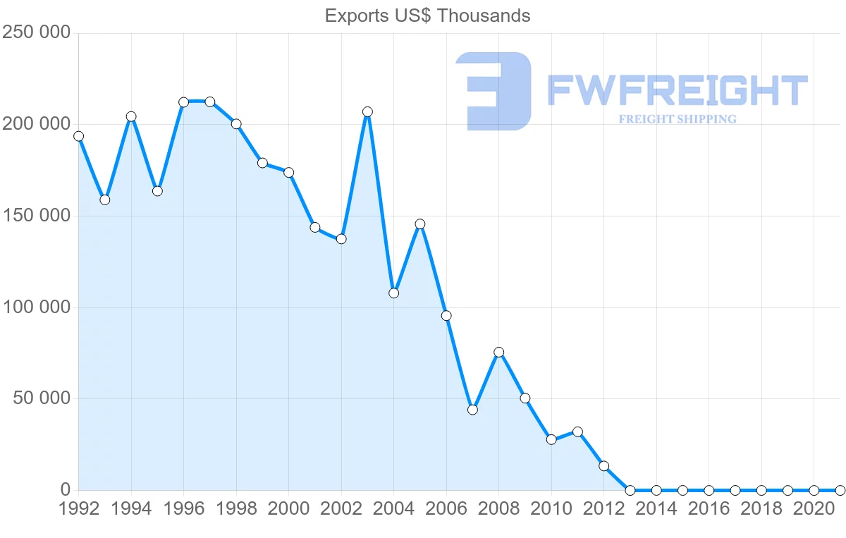 Shipping company from Fiji to United Kingdom